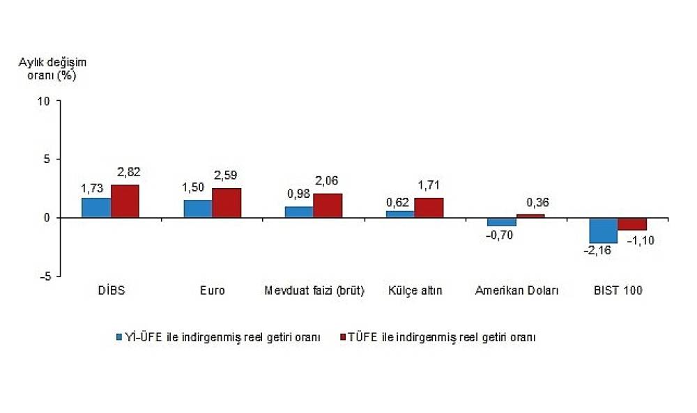 Aylık en yüksek reel getiri Devlet İç Borçlanma Senetleri (DİBS)'te oldu